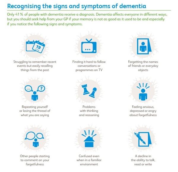 dementia symptoms
