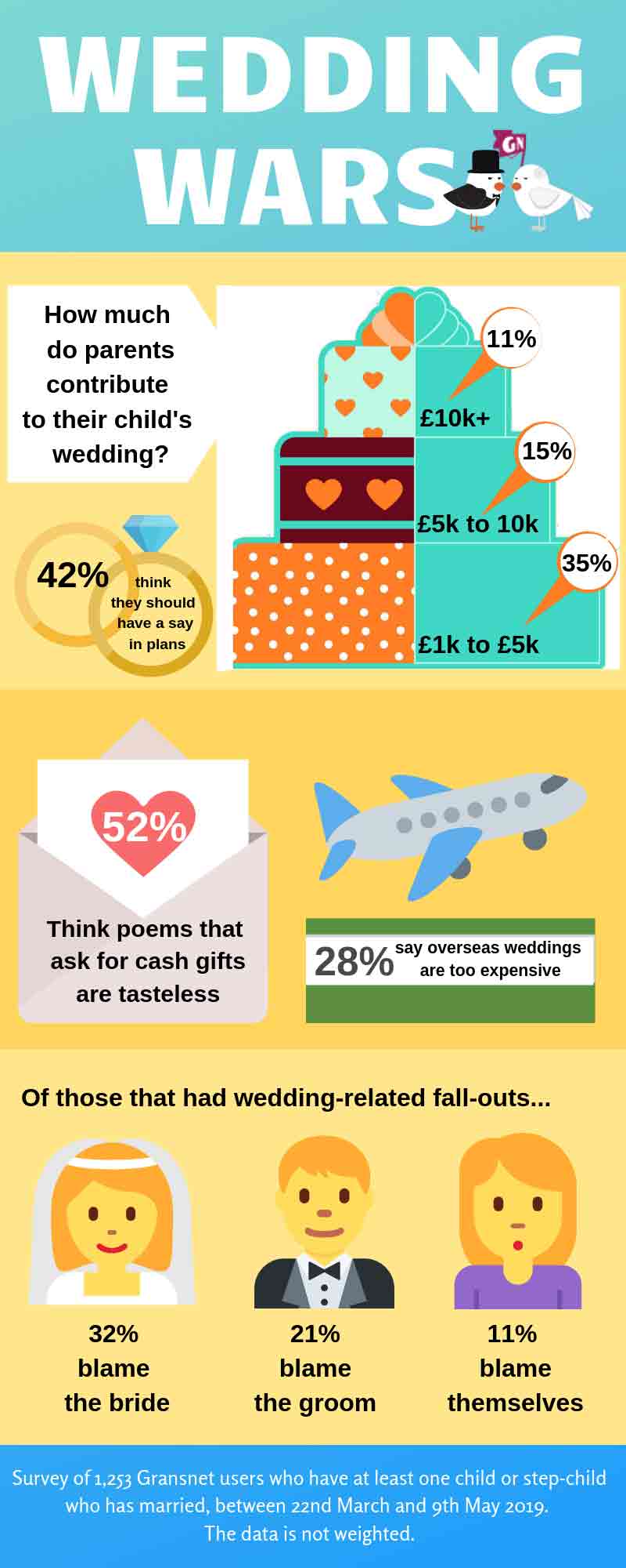 wedding survey infographic